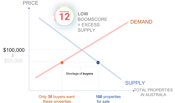 Four areas of suburb research: demand, supply, growth drivers and risk

